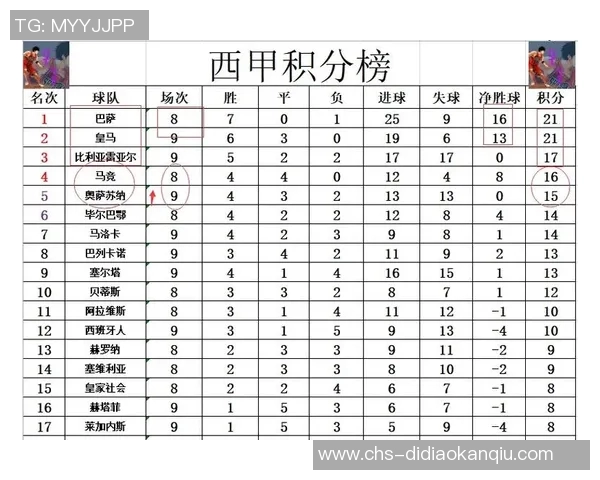 皇马意外平局失去榜首巴萨重返西甲积分榜首位